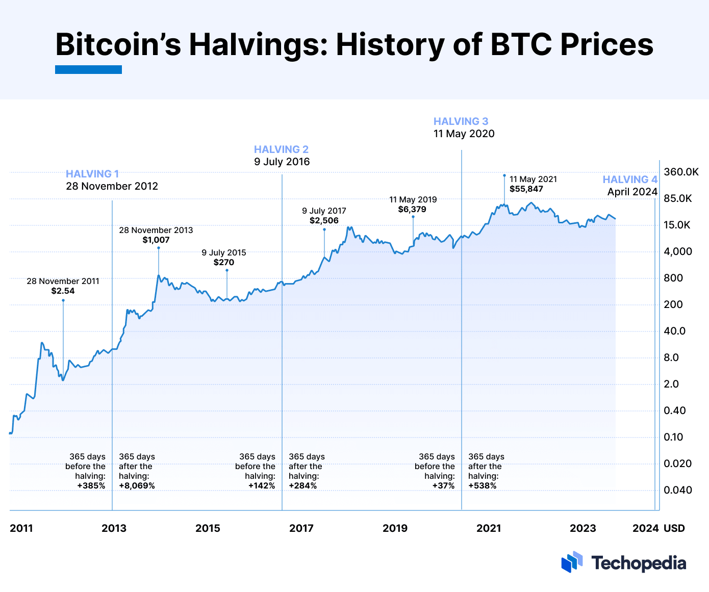 what date is the bitcoin halving