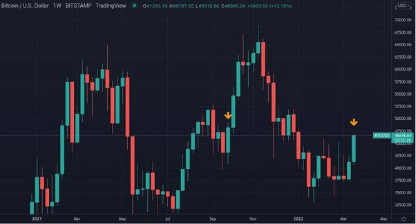 what makes crypto go up and down