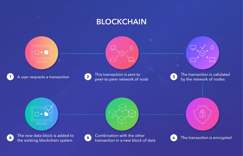 Top future of blockchain technology in 2024