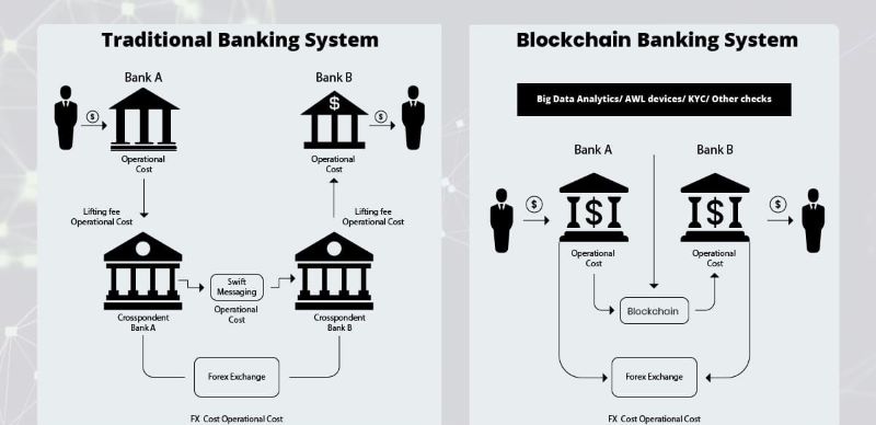 Blockchain vs. banks