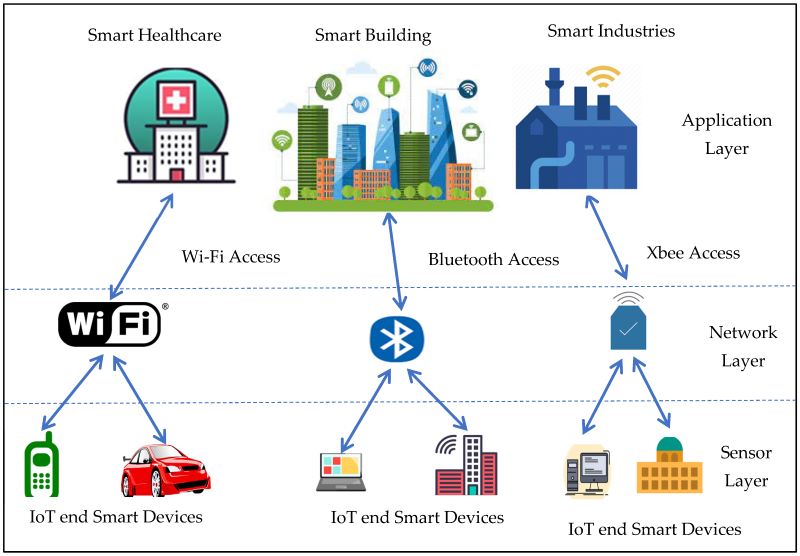 What is IoT with Blockchain? IoT blockchain applications