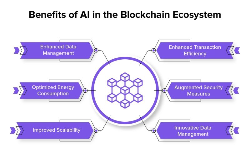 The Future of AI in Blockchain Technology & How it complements each other?