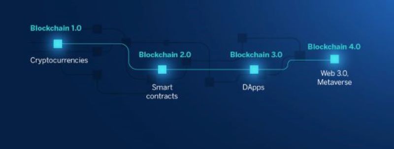 Web 3.0 and blockchain 4.0