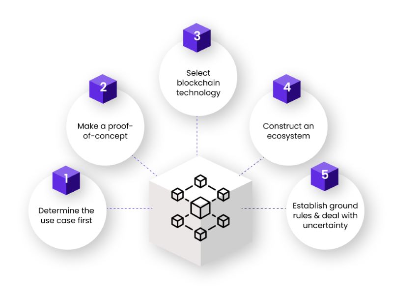 Blockchain Integration into Existing Systems for Streamlined Operations