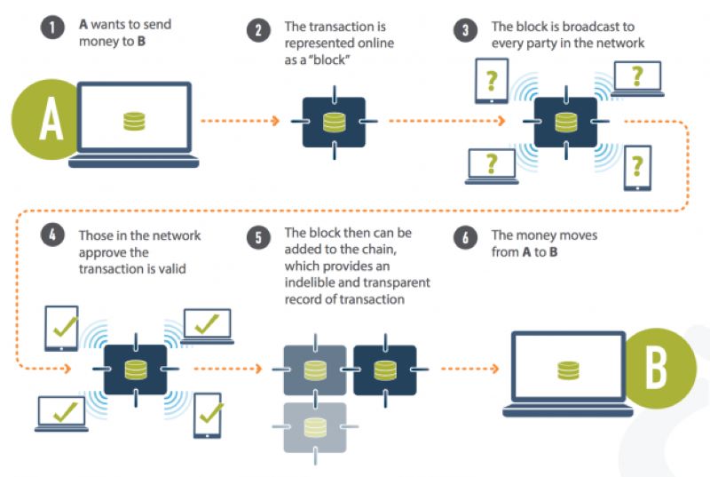 How to secure your blockchain transactions?