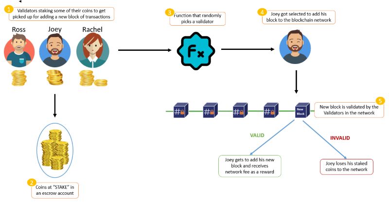 What is Delegated Proof of Stake (DPoS)? All about DPoS