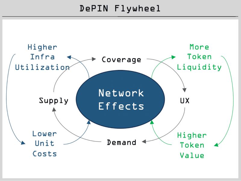 What is DePIN? The Future of decentralization