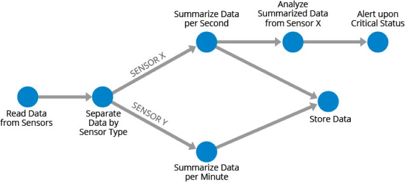 Introducing Directed Acyclic Graph (DAG) & Use case