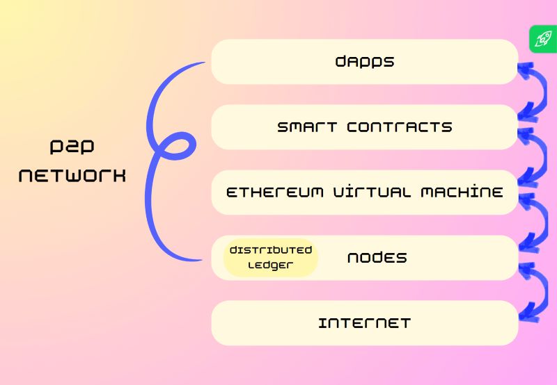 Discovering Ethereum Virtual? Benefits and limitations of Ethereum Virtual Machine