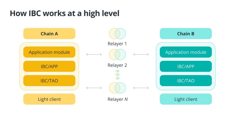 Is Inter Blockchain Communication protocol (IBC) the Key to unlocking the full potential of blockchain technology?