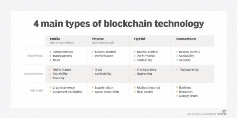 How is Blockchain For Enterprise Different from Other Blockchain Types?
