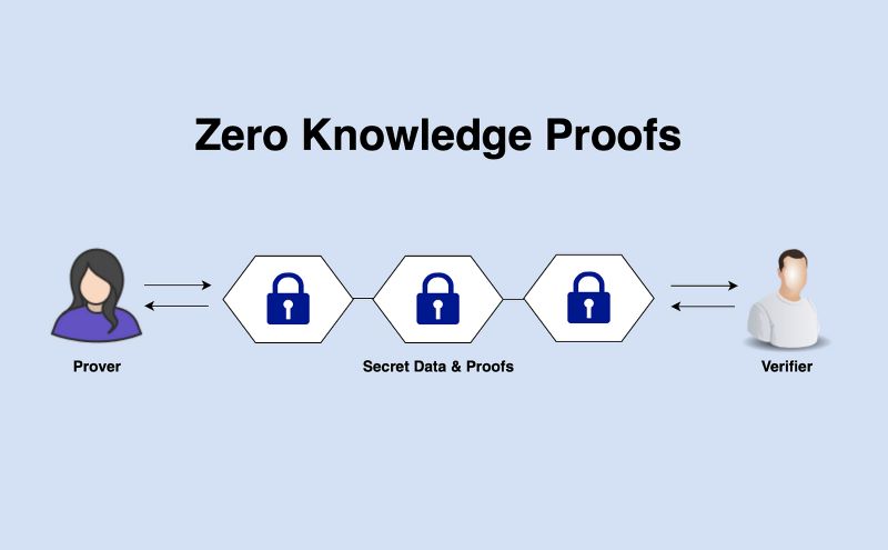 What are zero-knowledge proofs? Why do we need zero-knowledge proofs?