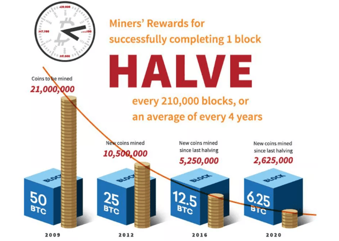 How many Bitcoins are left to mine. Unlocking Bitcoin’s Scarcity