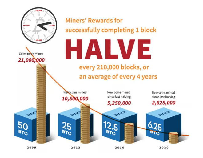 How many Bitcoins are left to mine. Unlocking Bitcoin’s Scarcity