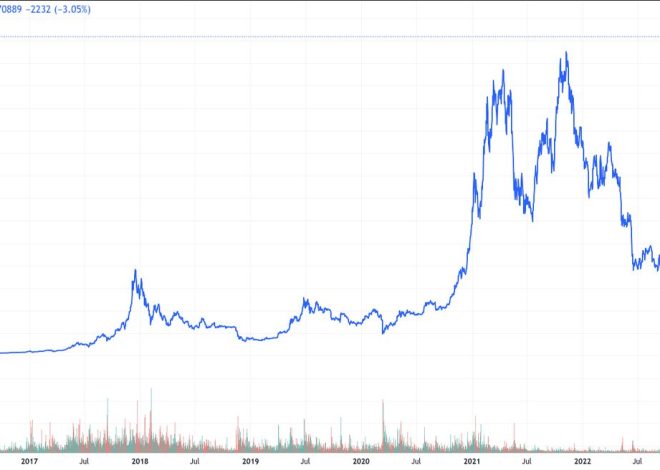 Bitcoin’s Market Fluctuations: What is Bitcoin’s current value