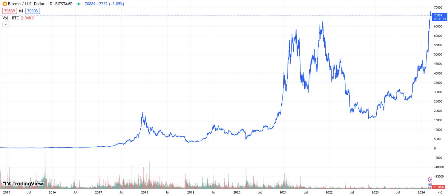 Bitcoin’s Market Fluctuations: What is Bitcoin’s current value