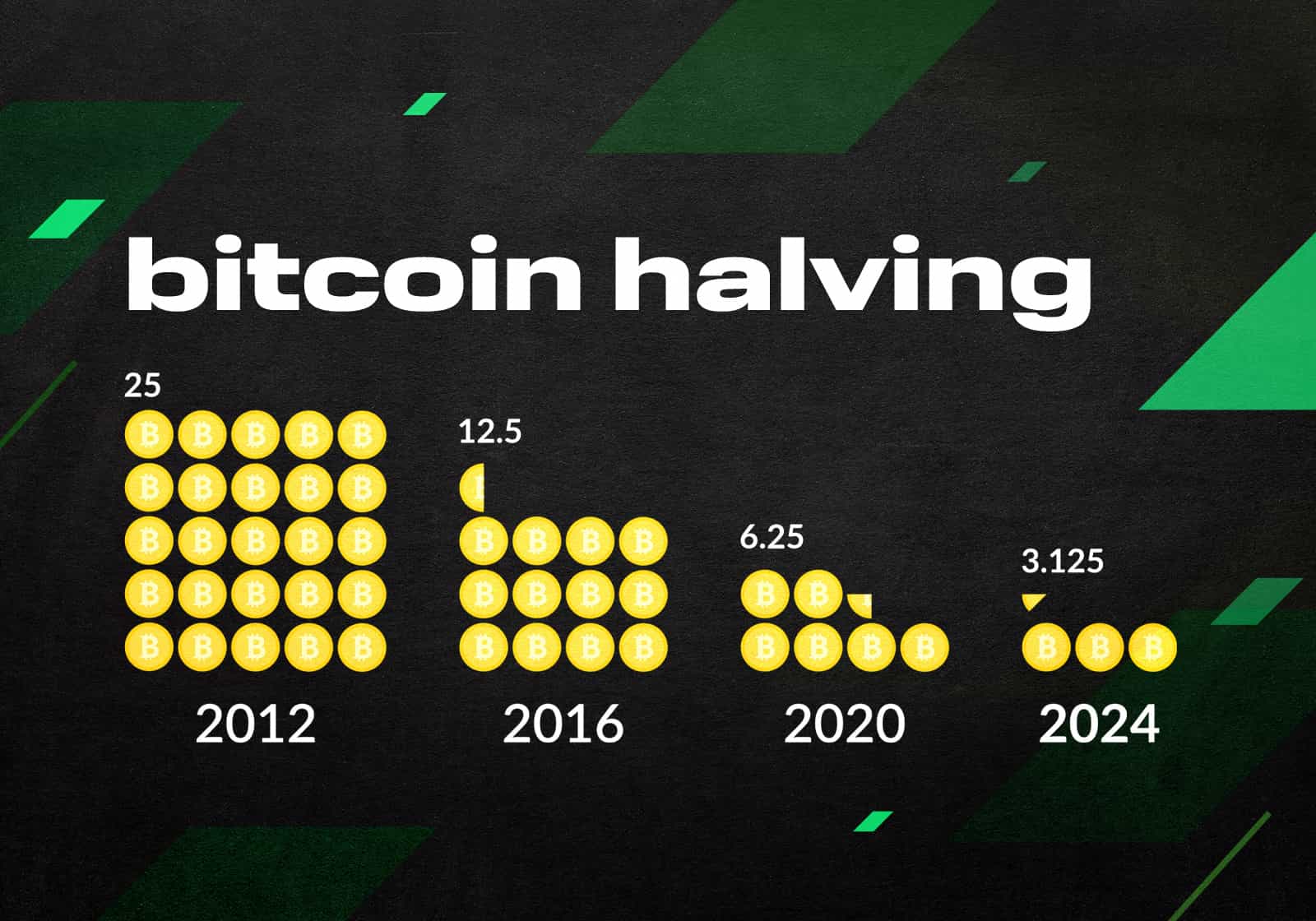 Bitcoin Halving: What date is the Bitcoin halving