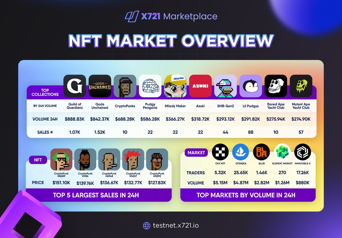 Trading on X721 Marketplace